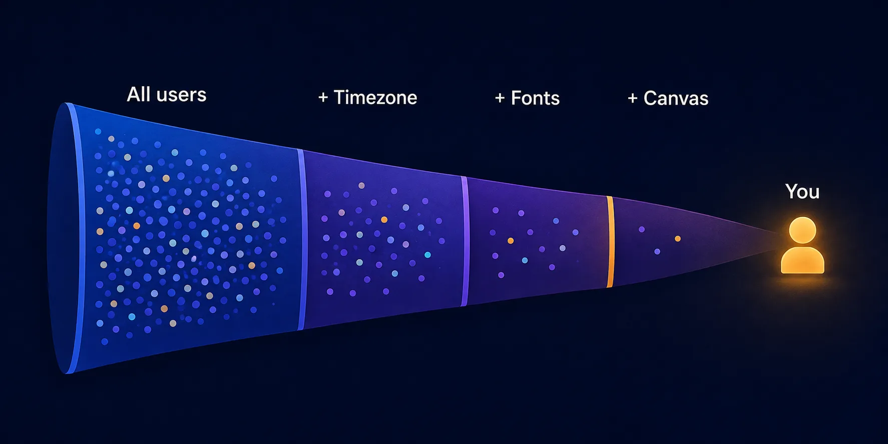 Funnel diagram showing how each added browser signal narrows the candidate population from billions of users down to one individual