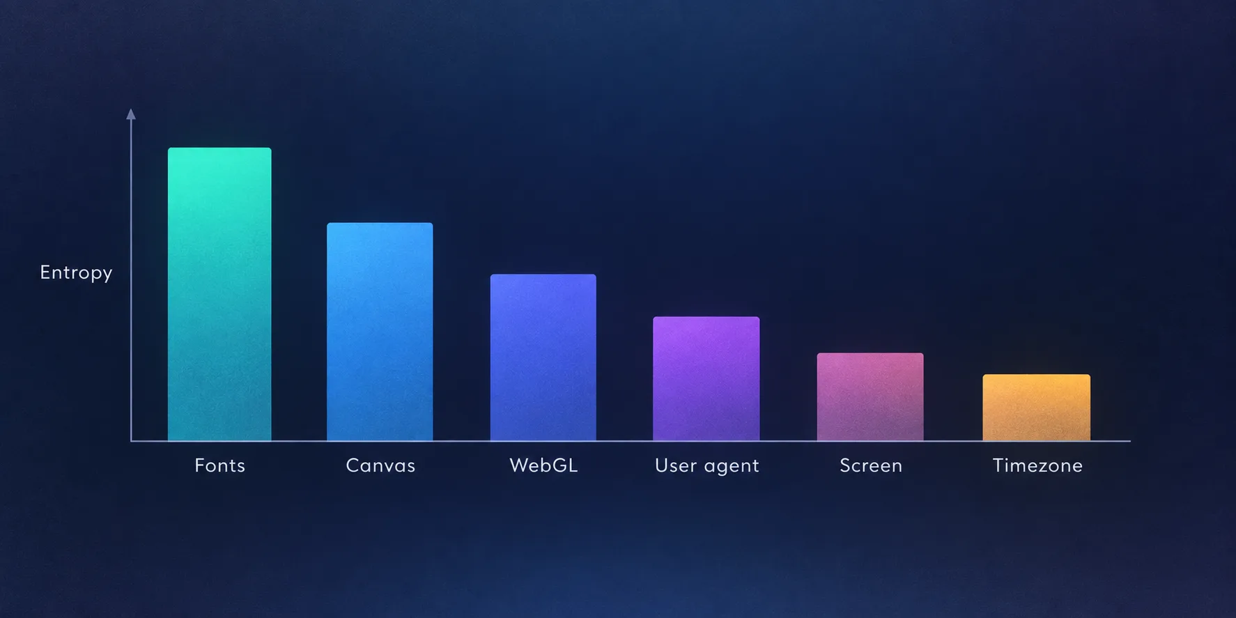 Bar chart of browser fingerprint signals ranked by entropy, from fonts and canvas highest down to timezone lowest