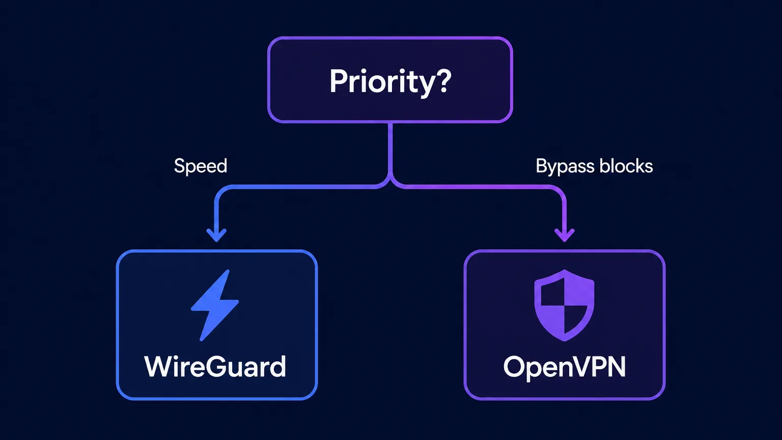 Decision diagram: choose WireGuard if your priority is speed, or OpenVPN if you need to bypass strict network blocks or censorship
